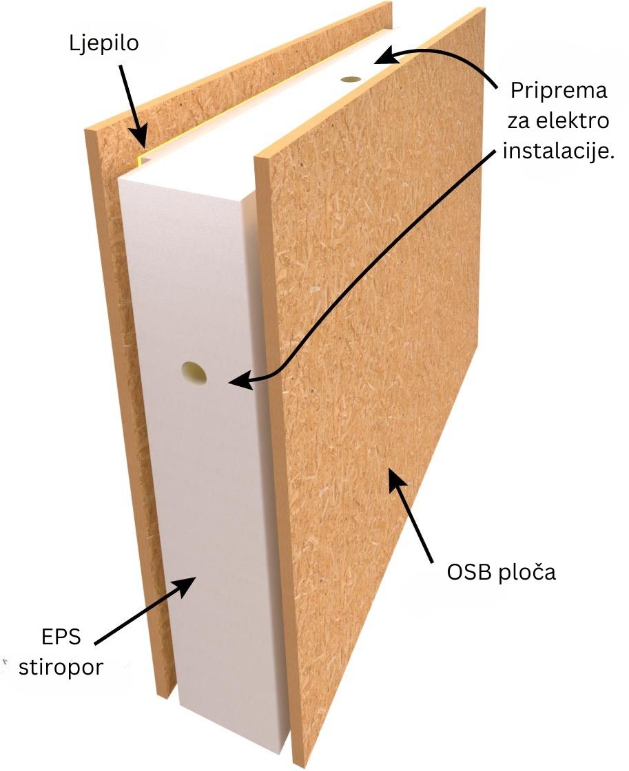 SIP paneli konstrukcija